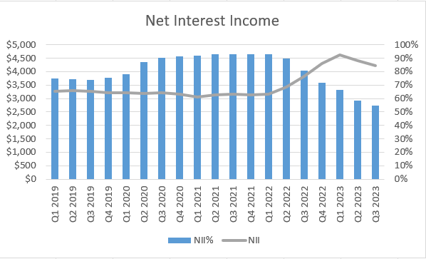 US Bancorp Net Interest Income History