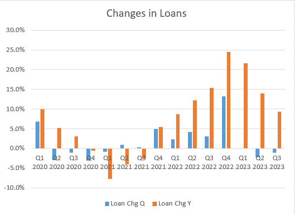 US Bancorp Loan Growth History