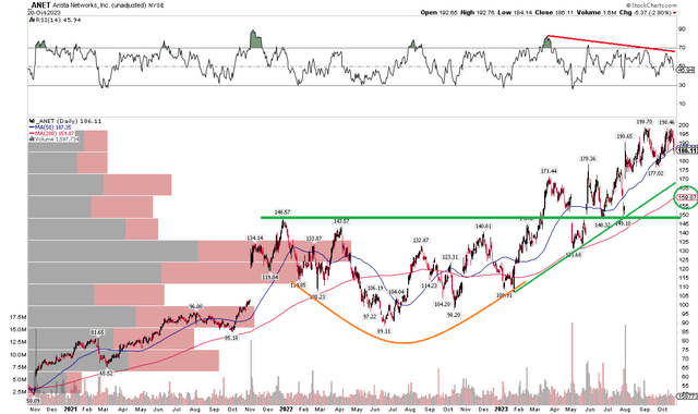 ANET: RSI Deterioration, Near-Term Double Top In Play