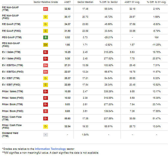 Neutral Valuation Metrics