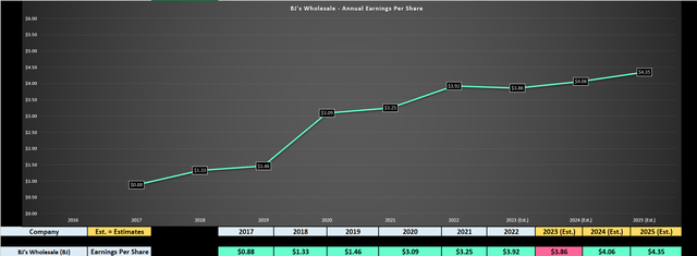 BJ's - Earnings Trend