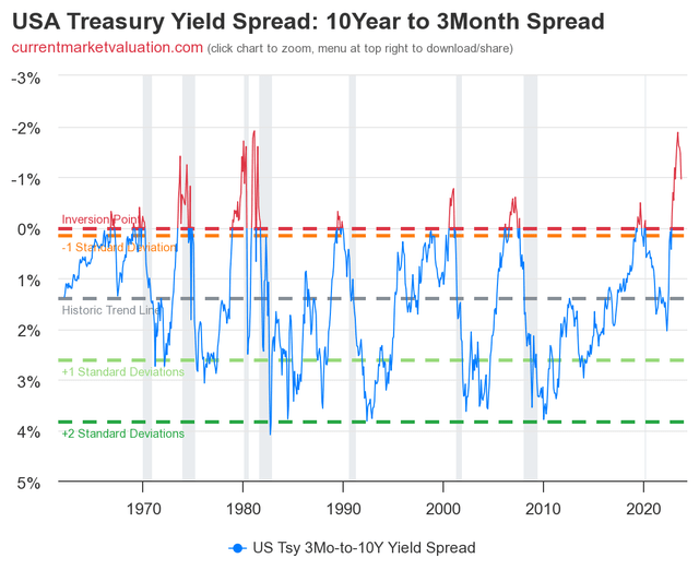 Yield Curve