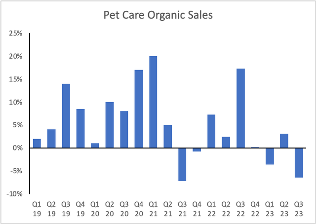 Pet Care Organic sales