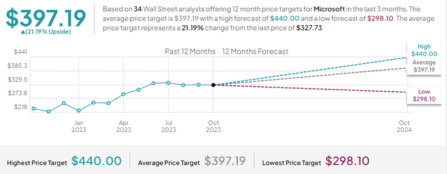 MSFT Stock Price Targets