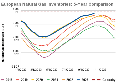 Europe Natural Gas storage at record level today