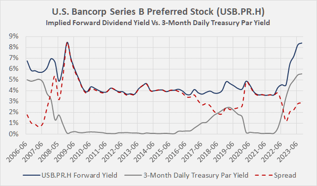 U.S. Bancorp Series B preferred stock (USB.PR.H): 3-Month LIBOR compared with the share price