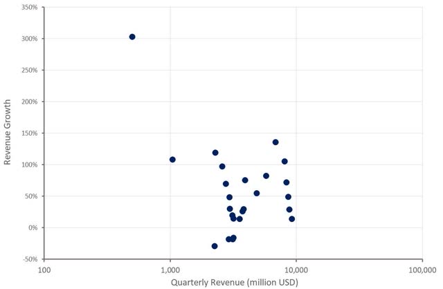 Uber Revenue Growth