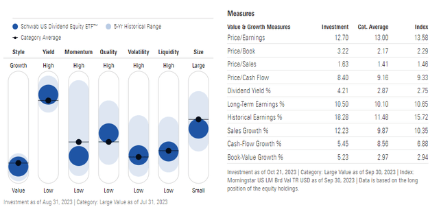 SCHD Morningstar Fundamentals