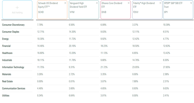 SCHD vs. VYM vs. DIVB vs. FDVV vs. SPY Sector Exposures