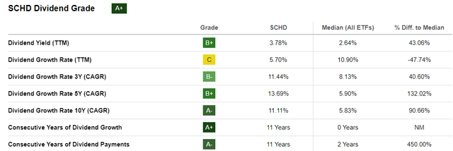 SCHD Dividend Grade