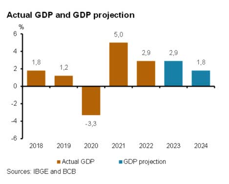 GDP BRAZIL