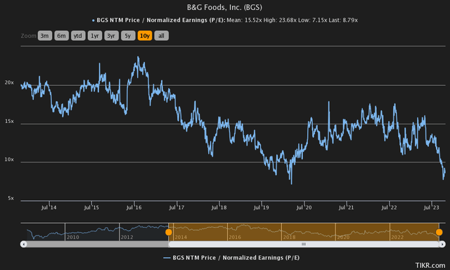 price to earnings history bg foods