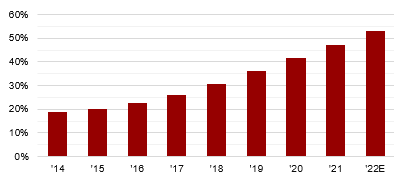 chart showing progression in percentage of households without PayTV in a bar chart