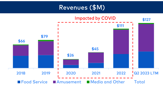 Bar chart showing revenue progression