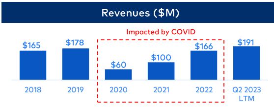 Bar chart showing revenue progression