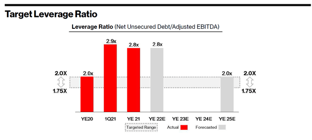 VZ target leverage ratio