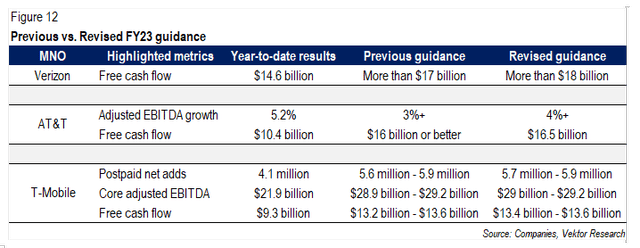 Change in FY23 guidance