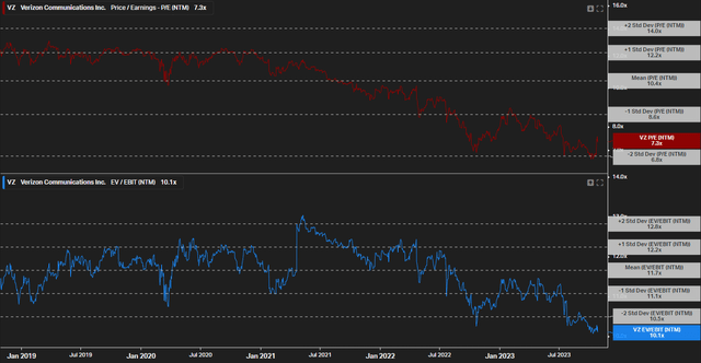 VZ 5-year average historical valuations