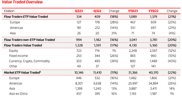 Figure 4 - Value traded overview, 3Q23 trading update