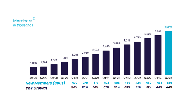 Member Growth