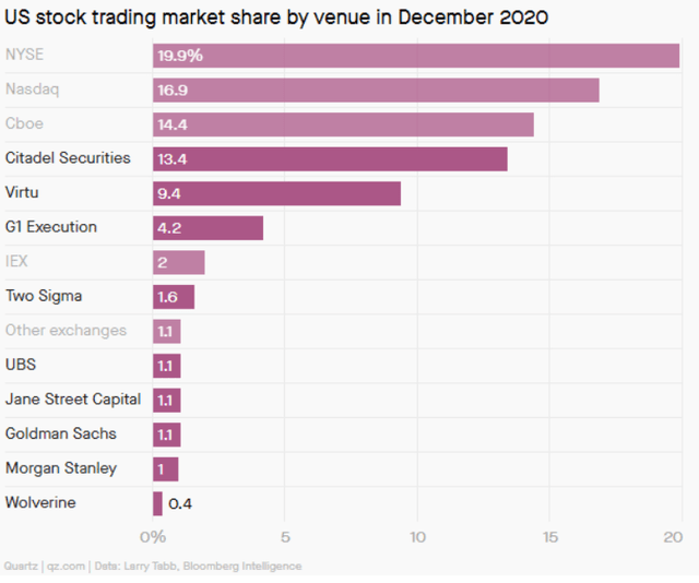 chart: US stock trading market share by venue in Dec 2020