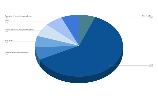 Allocation per Industry