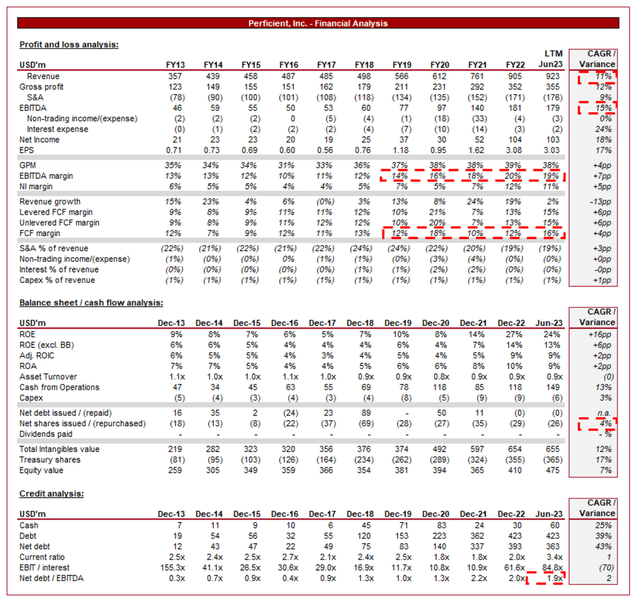 PRFT analysis growth margins financial analysis