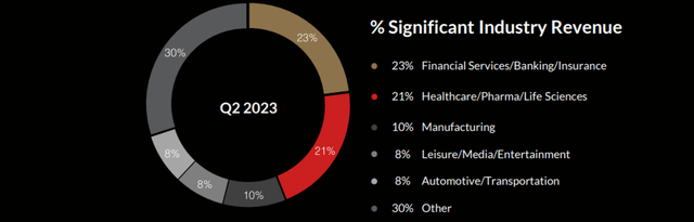 financial services consulting healthcare manufacturing