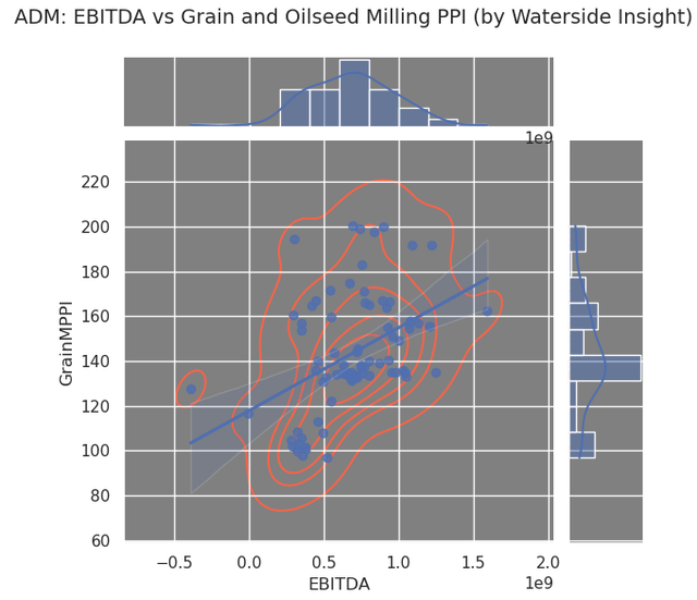 ADM: EBITDA vs Grains&Oilseed Milling PPI