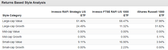 Figure 4: Returns based style analysis