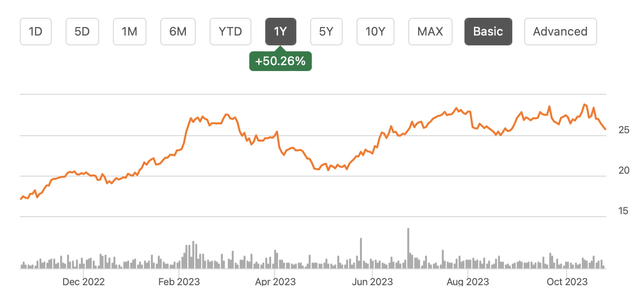 The stock price last 12 months