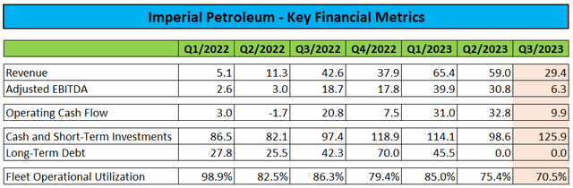 Key Financial Metrics