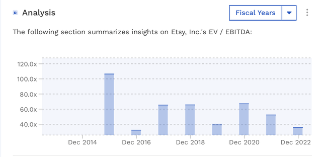 ETSY Historical EV/EBITDA Valuation