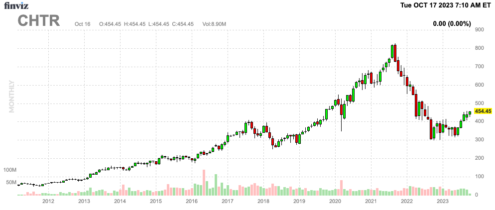 Finviz Chart