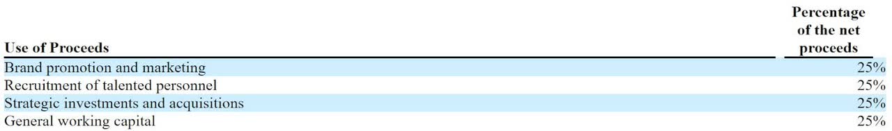 Proposed Use Of IPO Proceeds