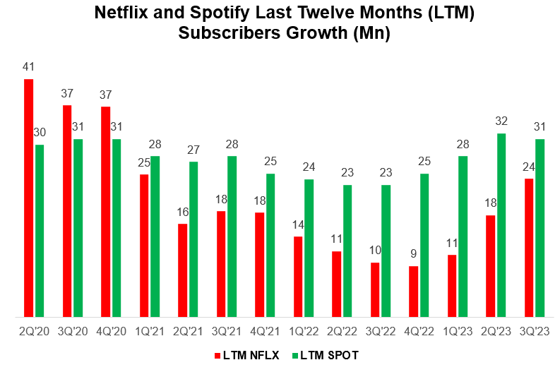 Netflix and Spotify (LTM)