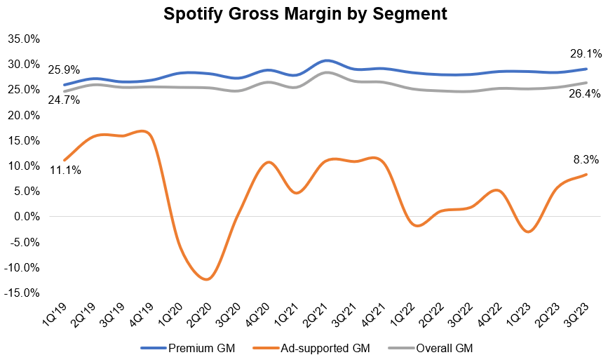 Spotify gross margin by segment