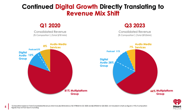 IHRT Revenue Mix