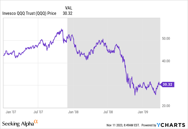 YCharts - QQQ, Price Change, Recession Shaded, 2007 - March 2009