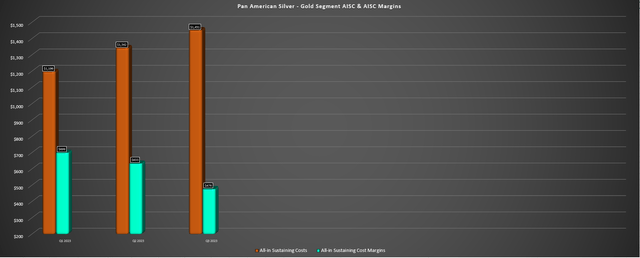 Pan American - Gold Segment AISC & AISC Margins