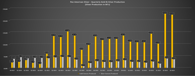 Pan American Silver - Quarterly Gold & Silver Production