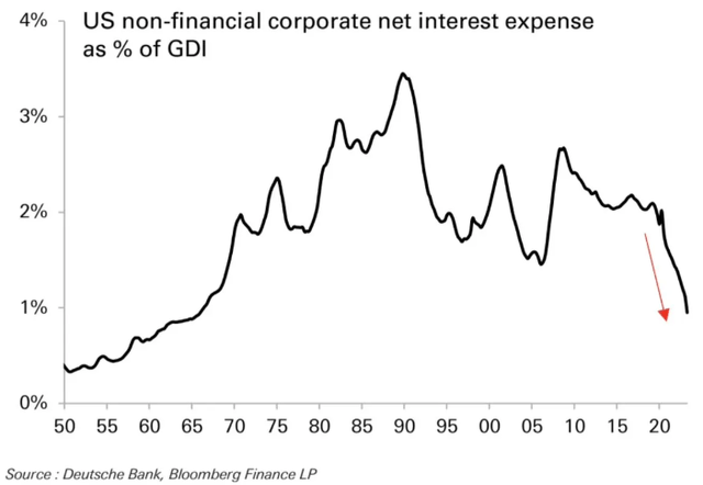 corporate net interest