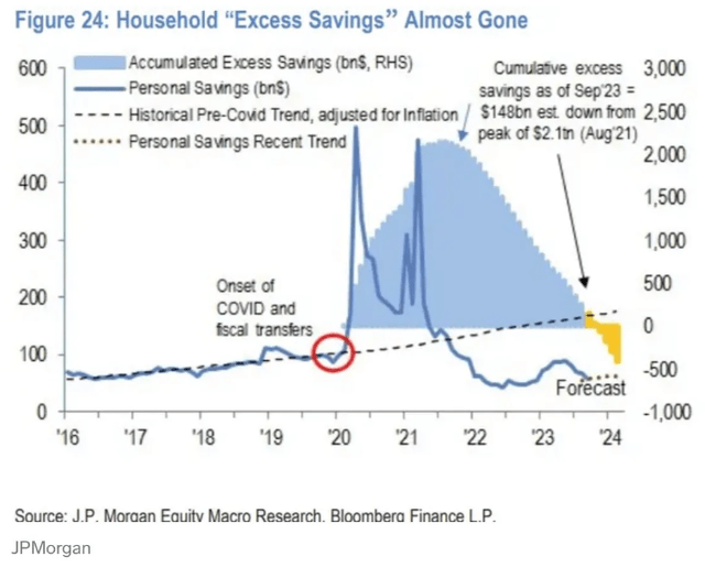 excess savings depleted