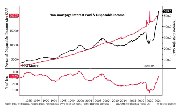 personal interest expense rising