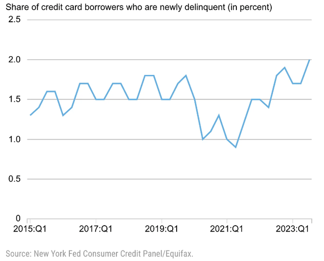 newly delinquent credit card accounts