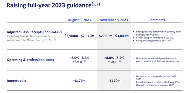 Royalty Pharma higher Outlook