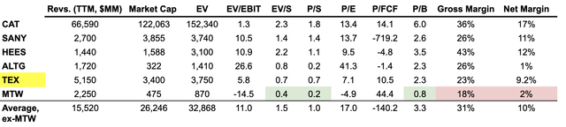 Comps analysis