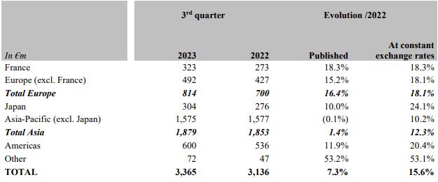 Hermes Q3-23 Revenue By Geographical Area