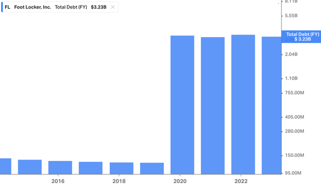 FL Total Debt