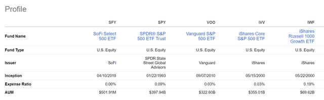 SFY vs. peers, fund structure